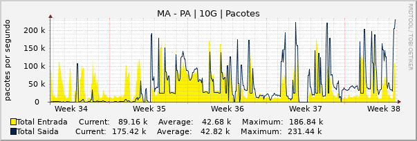 Gráfico mensal (amostragem de 2 horas) enlaces do MA-PA