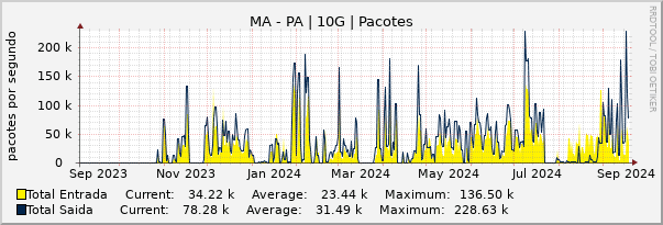 Gráfico anual (amostragem diária) enlaces do MA-PA