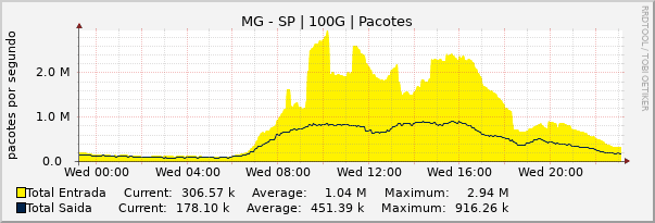 Gráfico diário (amostragem de 5 minutos) enlaces do MG-SP