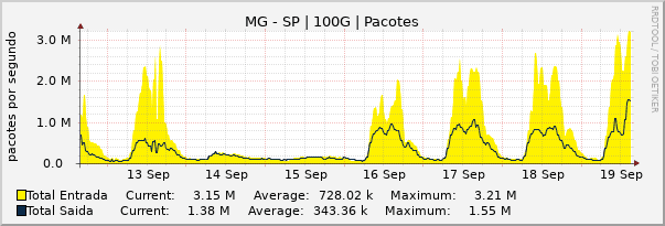 Gráfico semanal (amostragem de 30 minutos) enlaces do MG-SP