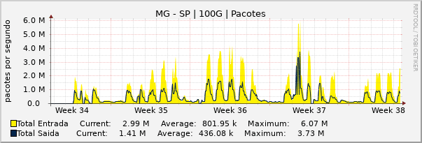 Gráfico mensal (amostragem de 2 horas) enlaces do MG-SP