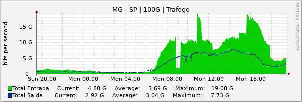 Gráfico diário (amostragem de 5 minutos) enlaces do MG-SP