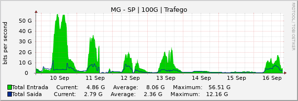 Gráfico semanal (amostragem de 30 minutos) enlaces do MG-SP