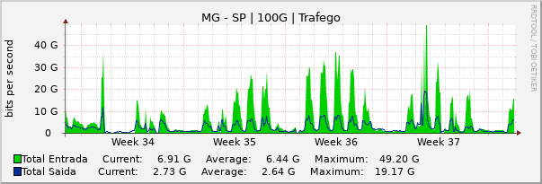 Gráfico mensal (amostragem de 2 horas) enlaces do MG-SP