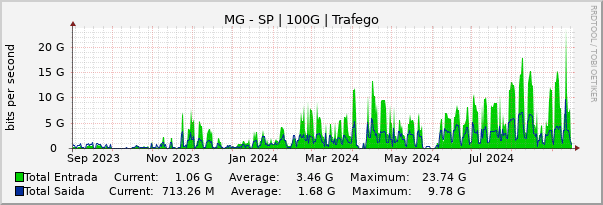 Gráfico anual (amostragem diária) enlaces do MG-SP