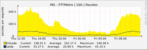 Gráfico diário (amostragem de 5 minutos) enlaces do MG-PTT-Metro