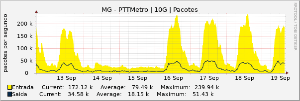 Gráfico semanal (amostragem de 30 minutos) enlaces do MG-PTT-Metro