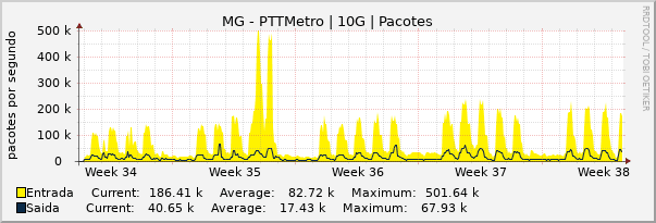 Gráfico mensal (amostragem de 2 horas) enlaces do MG-PTT-Metro