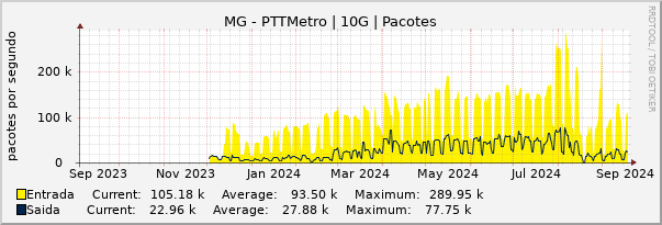 Gráfico anual (amostragem diária) enlaces do MG-PTT-Metro