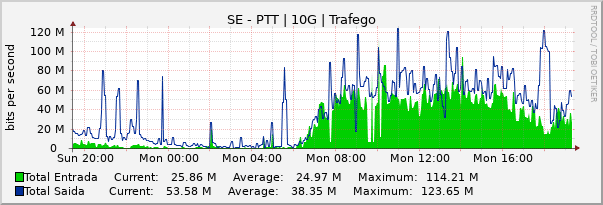 Gráfico diário (amostragem de 5 minutos) enlaces do SE-PTT-Metro