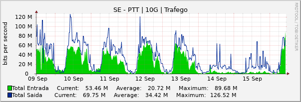 Gráfico semanal (amostragem de 30 minutos) enlaces do SE-PTT-Metro