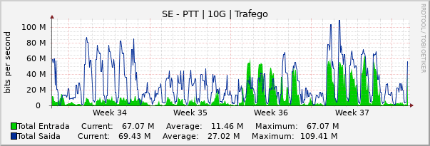 Gráfico mensal (amostragem de 2 horas) enlaces do SE-PTT-Metro