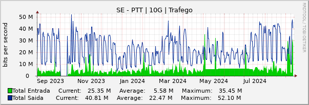 Gráfico anual (amostragem diária) enlaces do SE-PTT-Metro