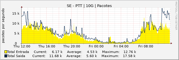 Gráfico diário (amostragem de 5 minutos) enlaces do SE-PTT-Metro