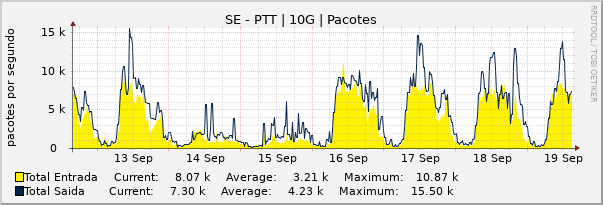 Gráfico semanal (amostragem de 30 minutos) enlaces do SE-PTT-Metro