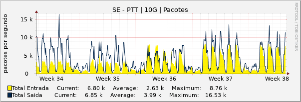 Gráfico mensal (amostragem de 2 horas) enlaces do SE-PTT-Metro