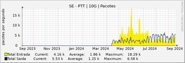 Gráfico anual (amostragem diária) enlaces do SE-PTT-Metro