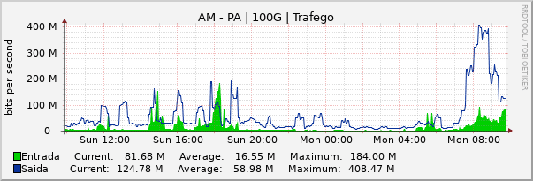 Gráfico diário (amostragem de 5 minutos) enlaces do AM-PA