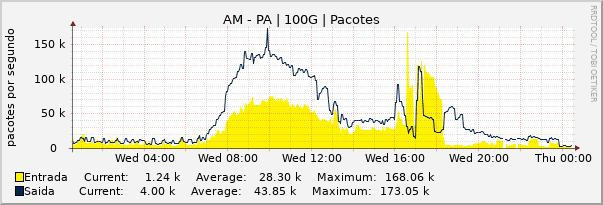 Gráfico diário (amostragem de 5 minutos) enlaces do AM-PA