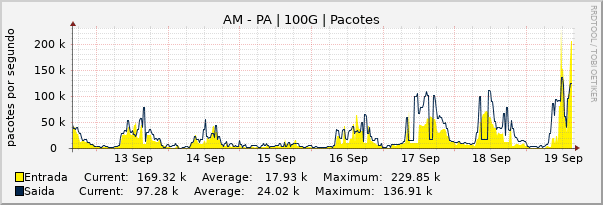 Gráfico semanal (amostragem de 30 minutos) enlaces do AM-PA