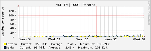 Gráfico mensal (amostragem de 2 horas) enlaces do AM-PA