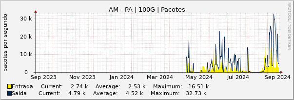 Gráfico anual (amostragem diária) enlaces do AM-PA