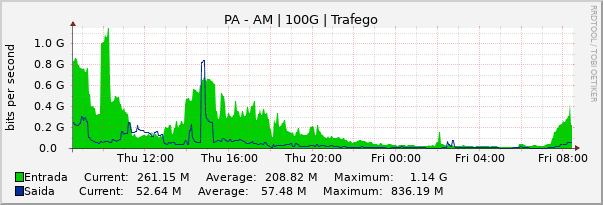 Gráfico diário (amostragem de 5 minutos) enlaces do PA-AM