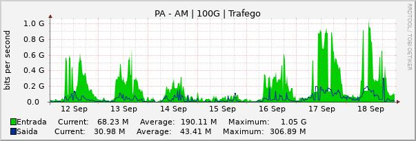 Gráfico semanal (amostragem de 30 minutos) enlaces do PA-AM