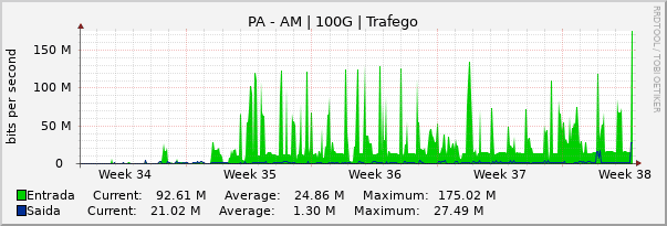 Gráfico mensal (amostragem de 2 horas) enlaces do PA-AM