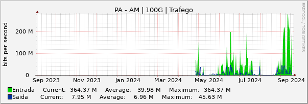 Gráfico anual (amostragem diária) enlaces do PA-AM