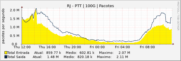 Gráfico diário (amostragem de 5 minutos) enlaces do RJ-PTT-Metro