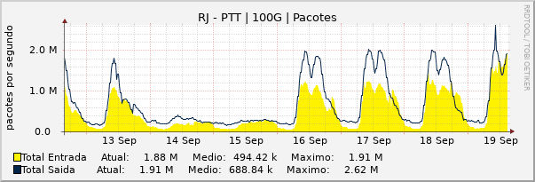 Gráfico semanal (amostragem de 30 minutos) enlaces do RJ-PTT-Metro