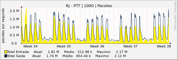 Gráfico mensal (amostragem de 2 horas) enlaces do RJ-PTT-Metro