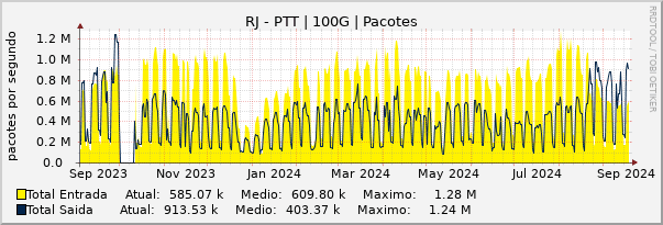 Gráfico anual (amostragem diária) enlaces do RJ-PTT-Metro