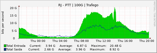 Gráfico diário (amostragem de 5 minutos) enlaces do RJ-PTT-Metro