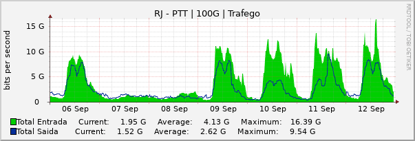 Gráfico semanal (amostragem de 30 minutos) enlaces do RJ-PTT-Metro