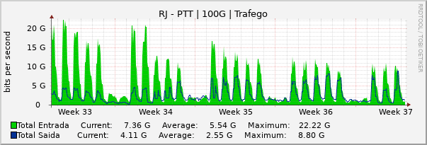 Gráfico mensal (amostragem de 2 horas) enlaces do RJ-PTT-Metro