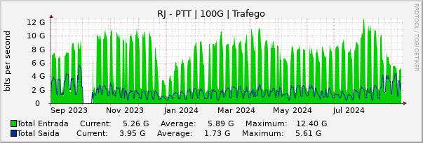 Gráfico anual (amostragem diária) enlaces do RJ-PTT-Metro