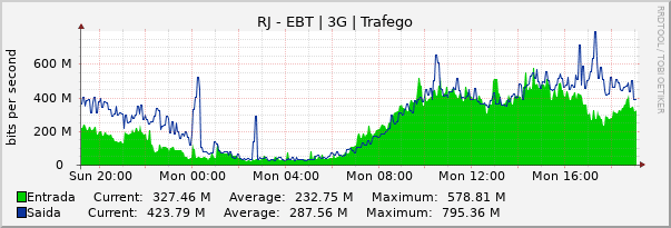 Gráfico diário (amostragem de 5 minutos) enlaces do RJ-Embratel