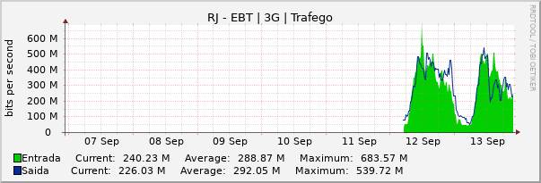 Gráfico semanal (amostragem de 30 minutos) enlaces do RJ-Embratel