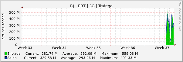 Gráfico mensal (amostragem de 2 horas) enlaces do RJ-Embratel