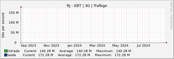 Gráfico anual (amostragem diária) enlaces do RJ-Embratel