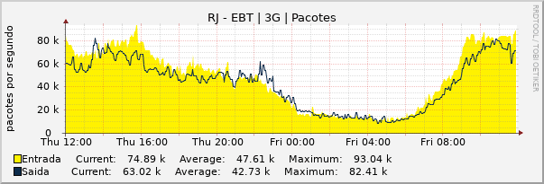 Gráfico diário (amostragem de 5 minutos) enlaces do RJ-Embratel