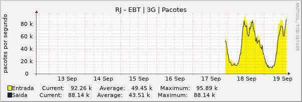 Gráfico semanal (amostragem de 30 minutos) enlaces do RJ-Embratel