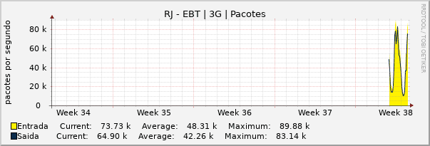 Gráfico mensal (amostragem de 2 horas) enlaces do RJ-Embratel