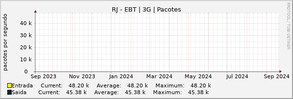 Gráfico anual (amostragem diária) enlaces do RJ-Embratel