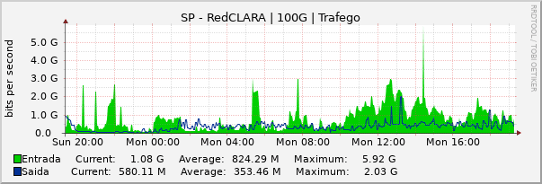 Gráfico diário (amostragem de 5 minutos) enlaces do SP-RedCLARA