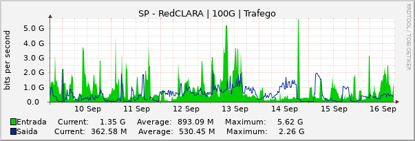 Gráfico semanal (amostragem de 30 minutos) enlaces do SP-RedCLARA