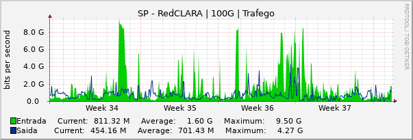 Gráfico mensal (amostragem de 2 horas) enlaces do SP-RedCLARA