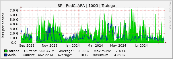 Gráfico anual (amostragem diária) enlaces do SP-RedCLARA